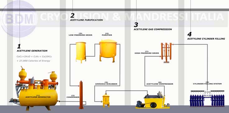 acetylene plant