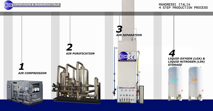 Liquid shop oxygen production
